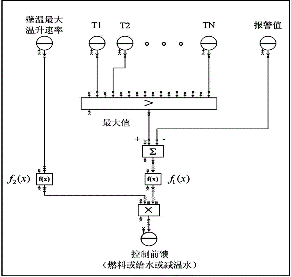 Superheater metal wall temperature control method for thermal power unit