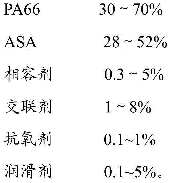 PA (Polyamide) 66/ASA (Acrylonitile) alloy material and preparation method thereof