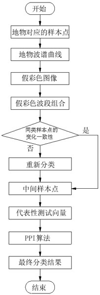 Remote sensing image processing method and system for land resource management