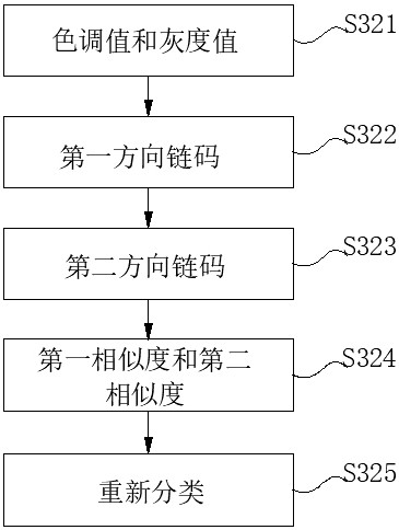 Remote sensing image processing method and system for land resource management