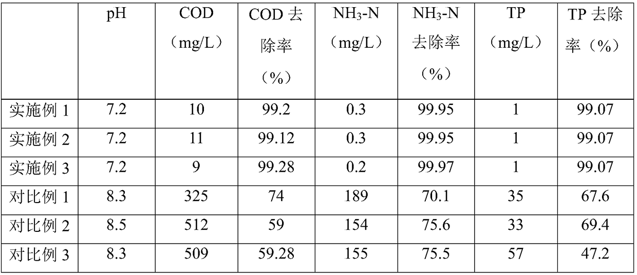 Low-carbon source high-ammonia nitrogen high-organic phosphor waste water combined type biological bed treatment technology