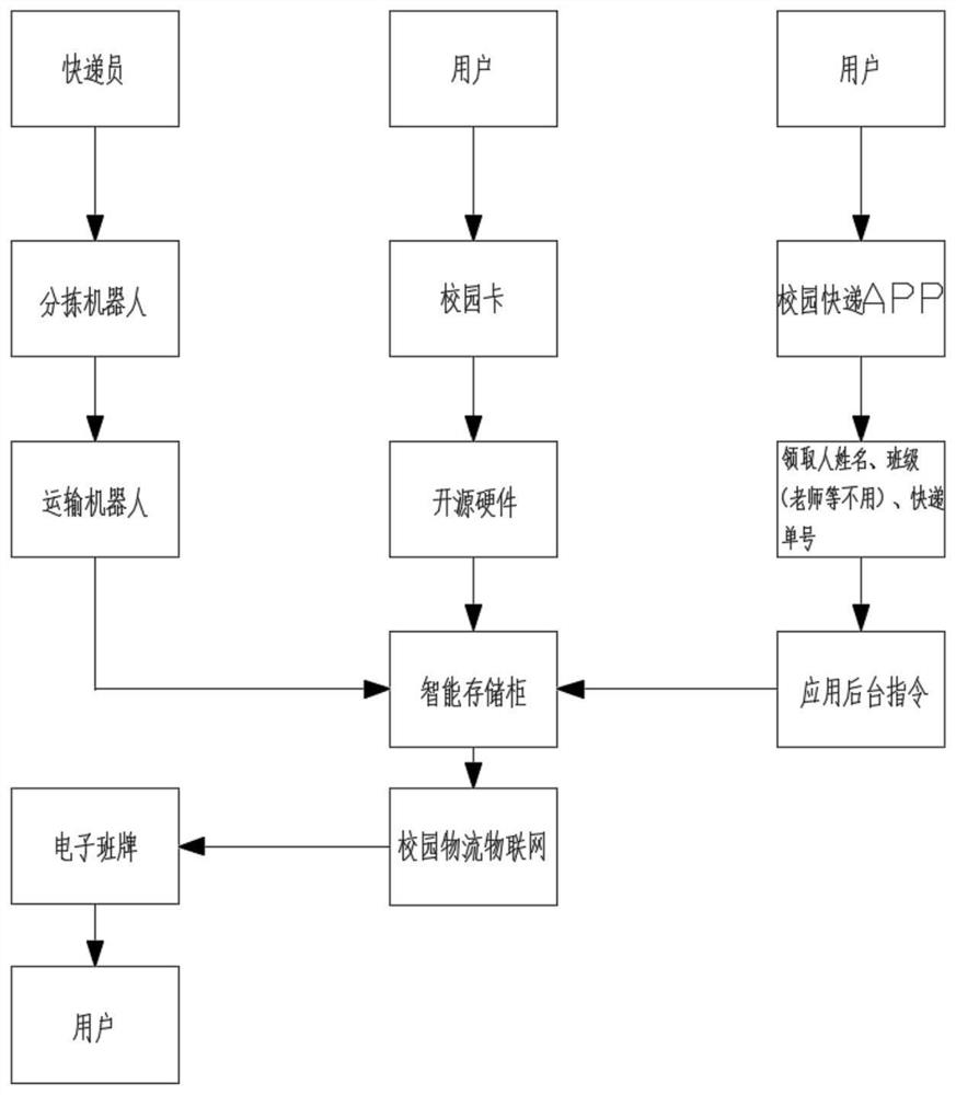 Campus logistics intelligent system