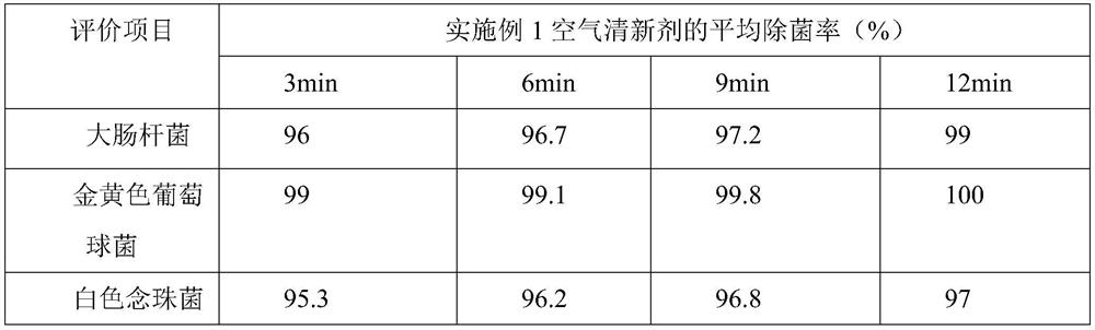 Antibacterial and deodorant air freshener and preparation method thereof