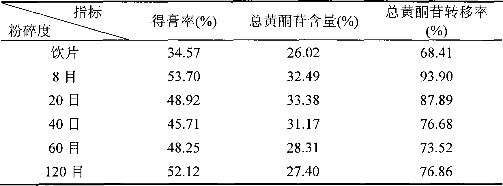 Immature bitter orange or bitter orange general flavone extract extracted in decoction way through water and application thereof