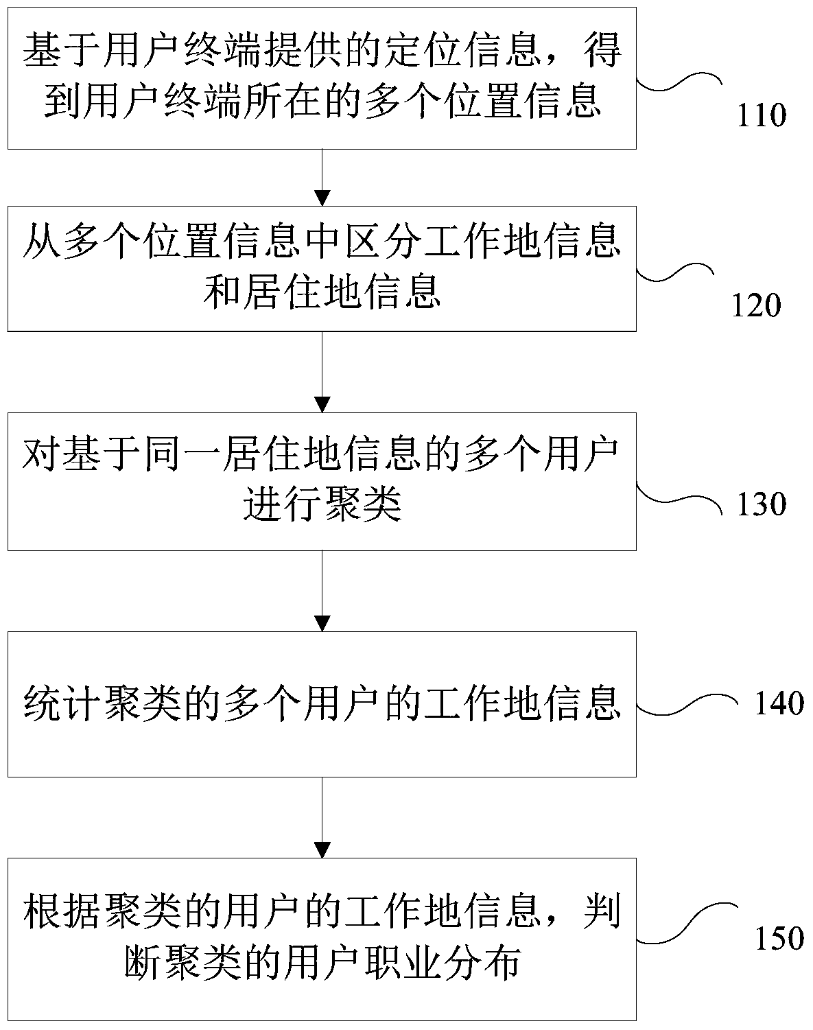 Method and device for judging clustering user occupation distribution