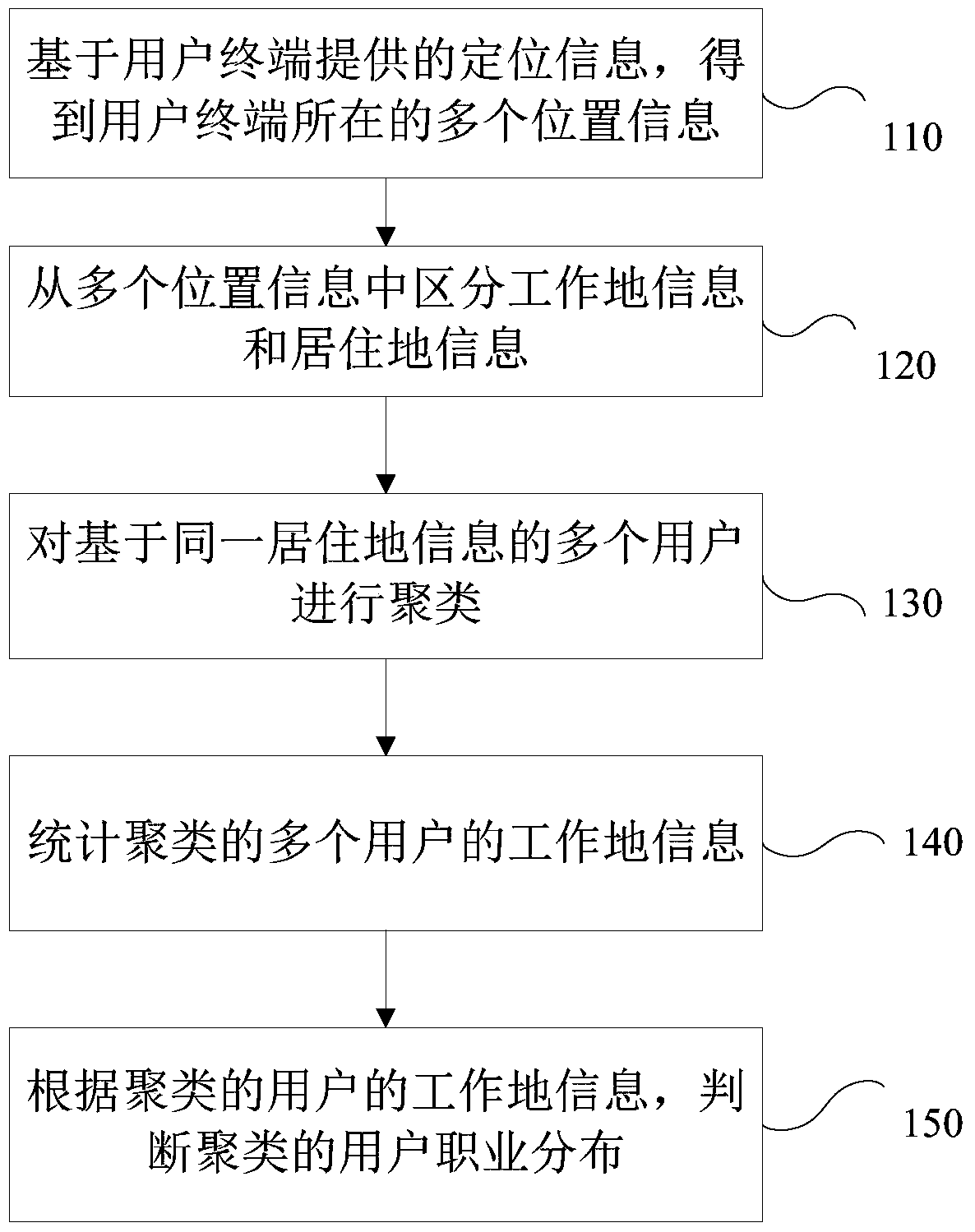 Method and device for judging clustering user occupation distribution