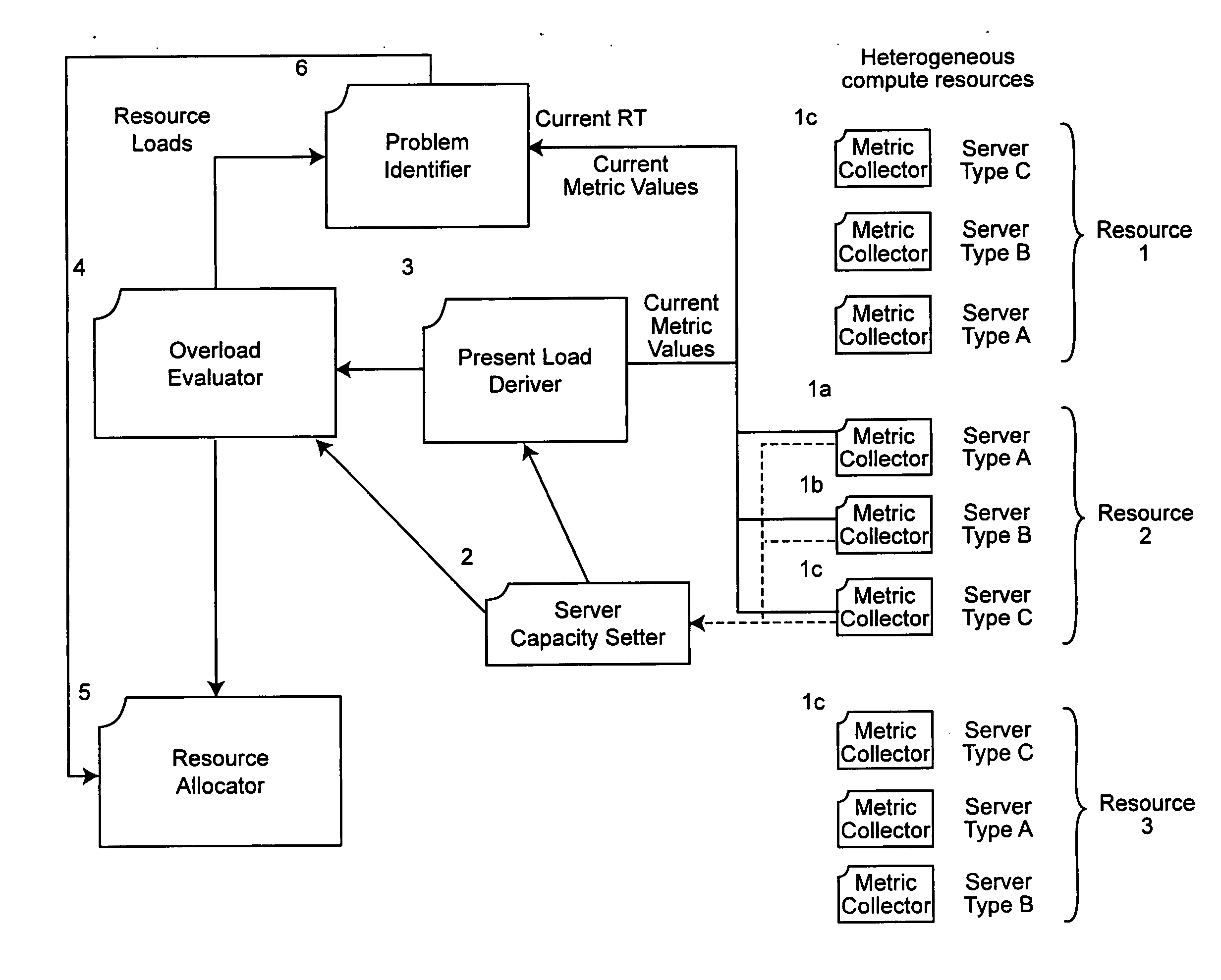 Method and system for dynamically allocating servers to compute-resources using capacity thresholds