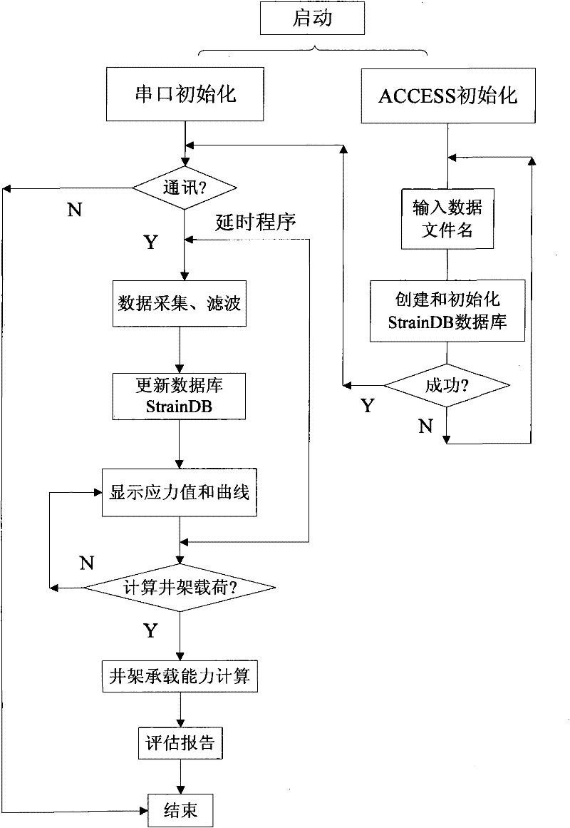 Oil derrick stress data acquisition system based on fiber Bragg grating sensor network