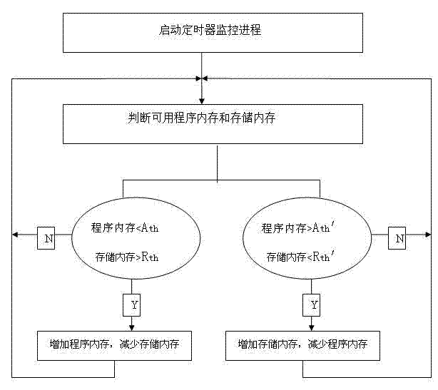 Memory optimization method under Windows CE operating system