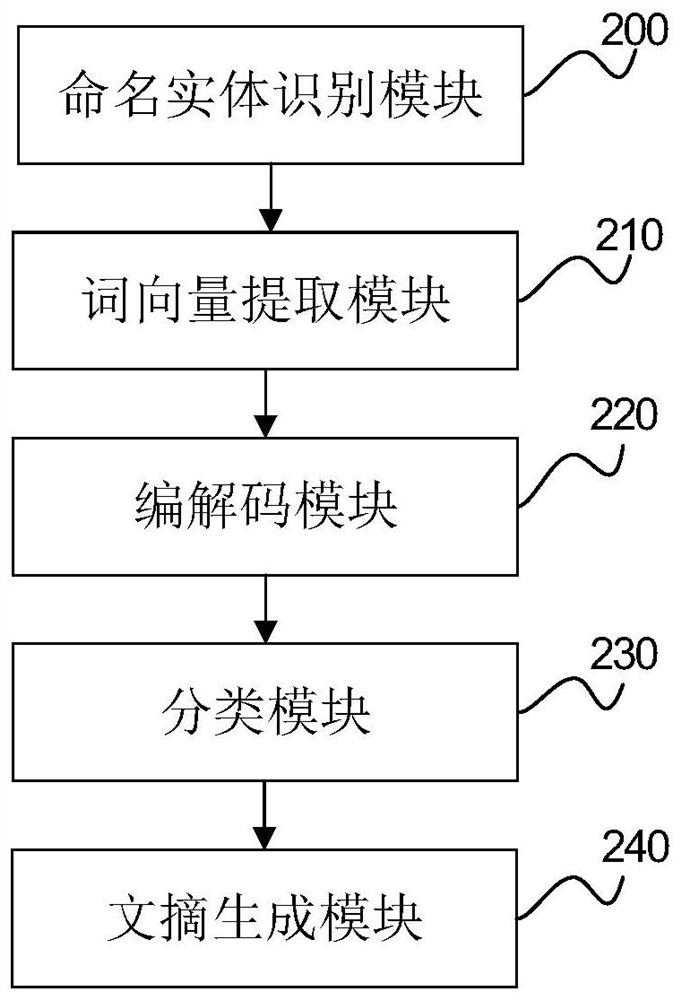 Automatic abstract generation method and device, electronic equipment and storage medium