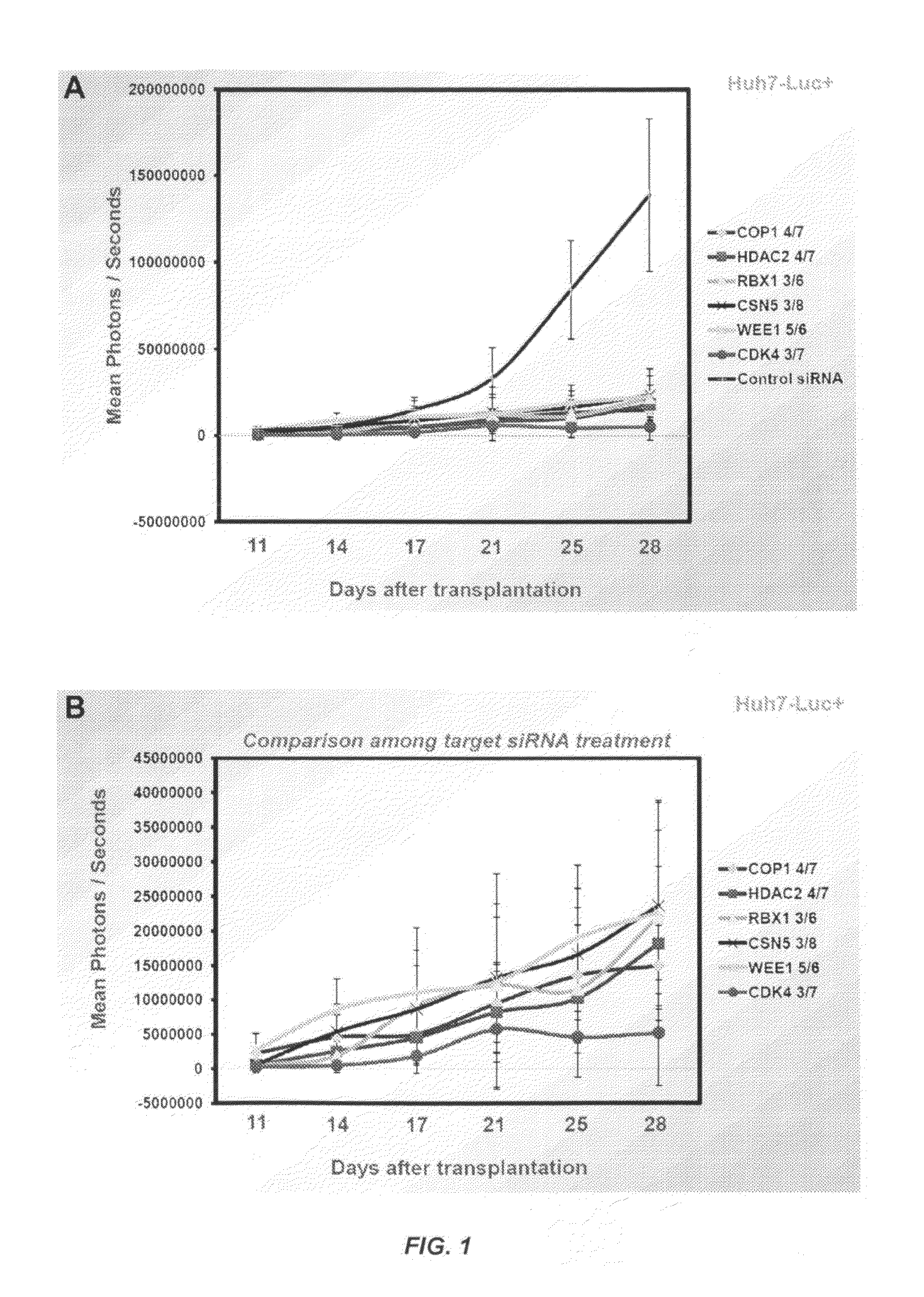 Compositions and methods for silencing genes expressed in cancer