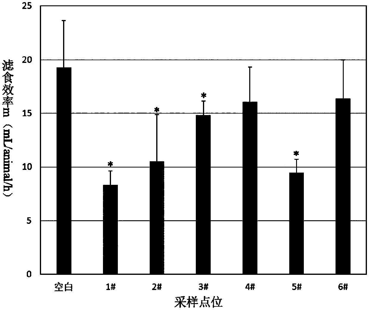 Method for testing biotoxicity of water based on filter-feeding efficiency of corbicula fluminea