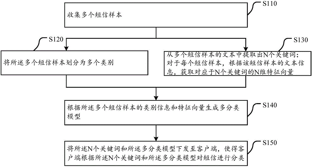 Method, device, client and system for cleaning short messages