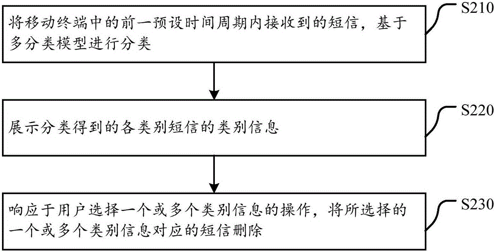 Method, device, client and system for cleaning short messages