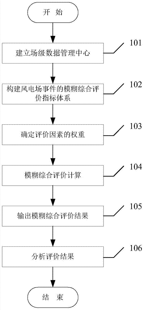 A wind farm operation monitoring and event comprehensive evaluation method