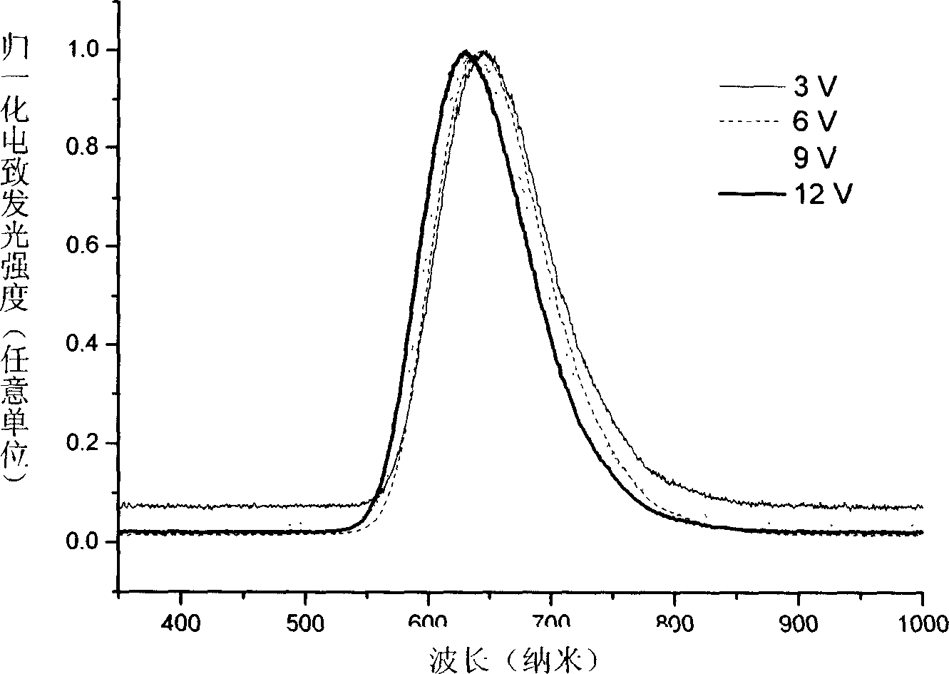 Method for preparing organic luminous device with red light