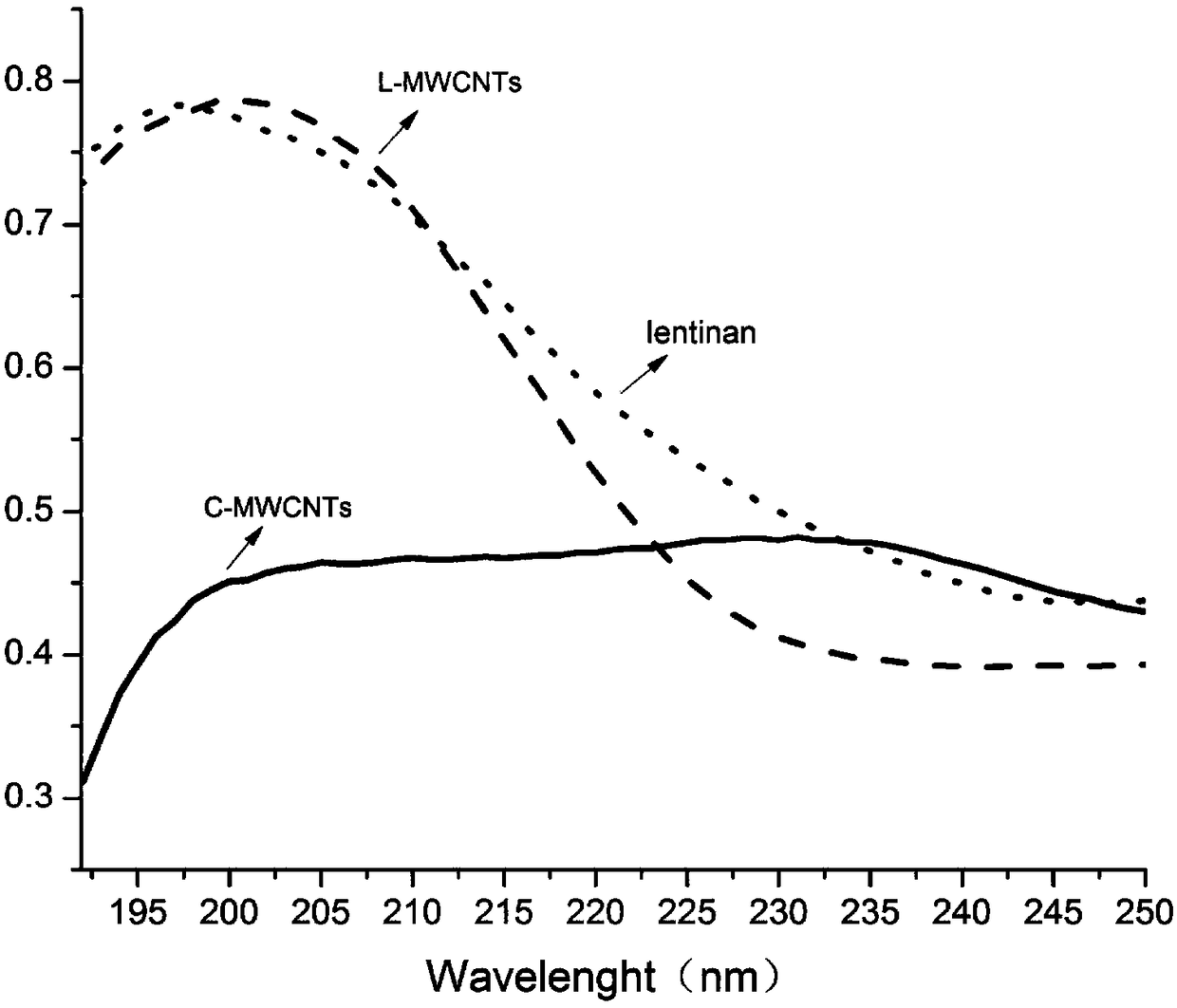 A kind of carbon nanotube modified by lentinan and its preparation method and application
