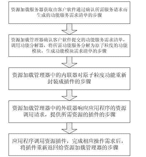 Geographic spatial information application system and implement method thereof based on microkernel technology