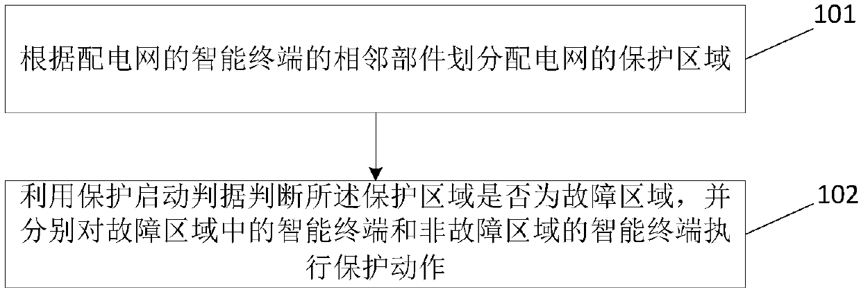 A protection method and apparatus for power distribution network area faults