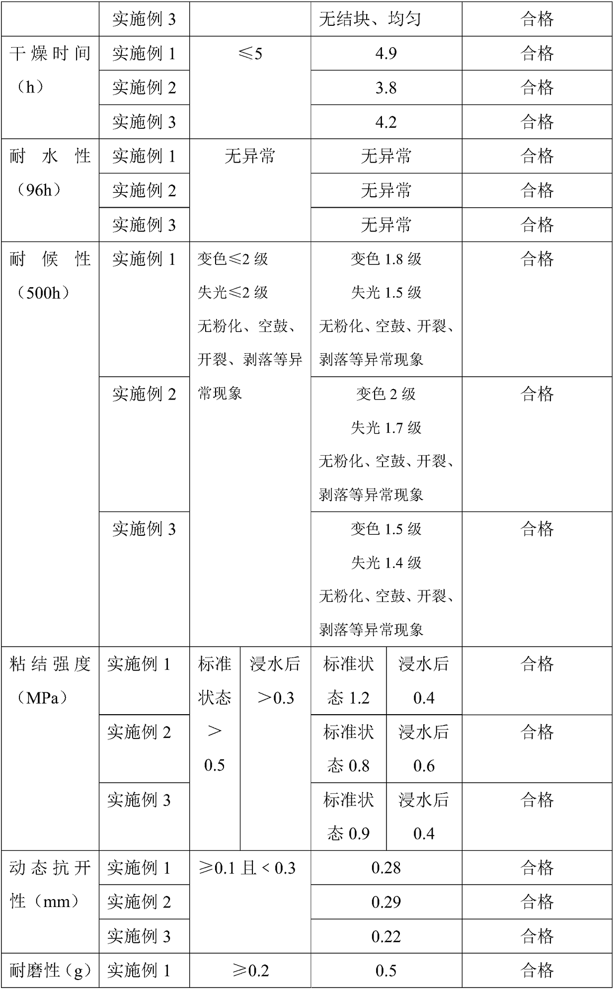 External wall soft elastic anti-cracking putty powder and preparation process thereof