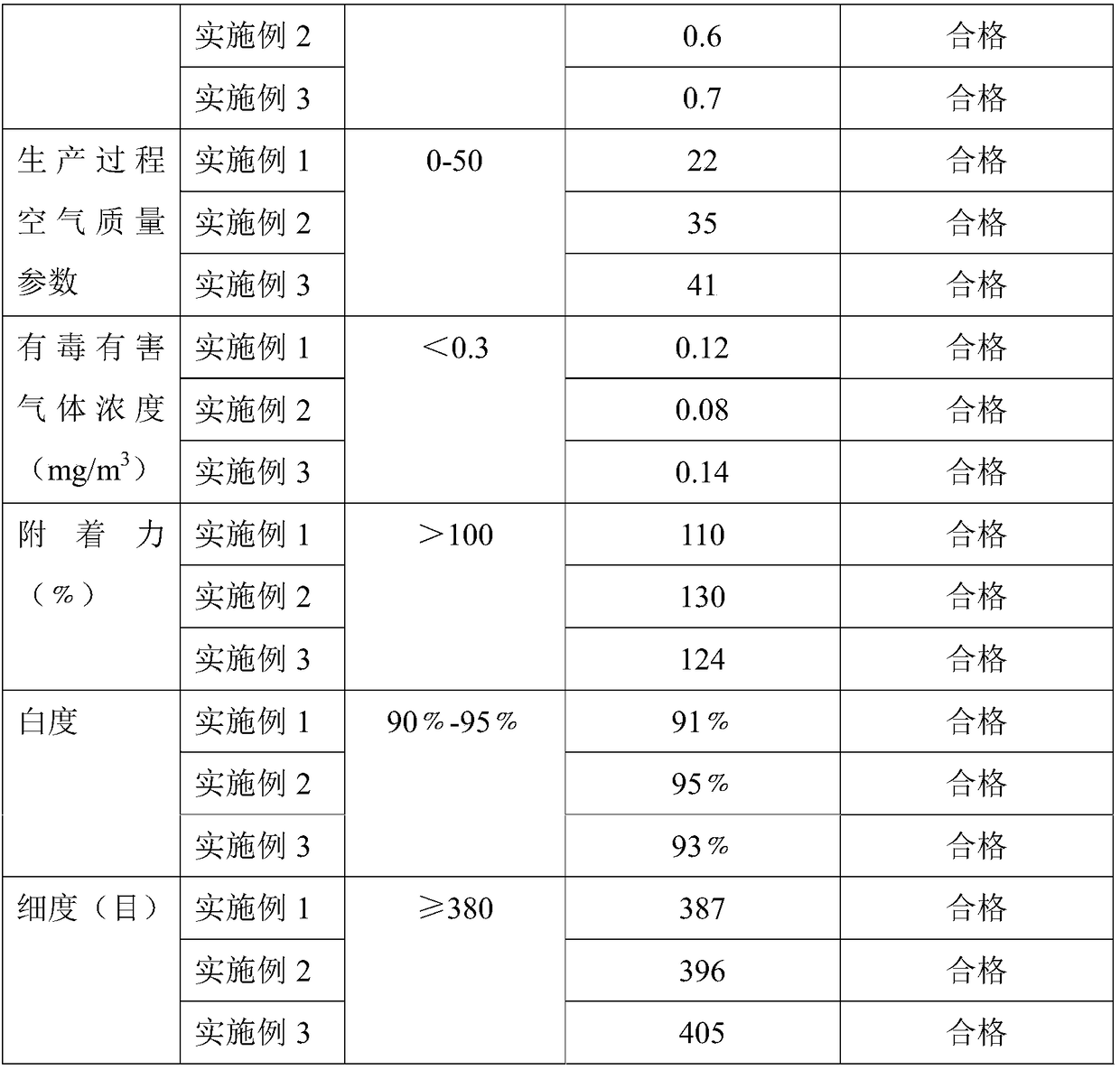 External wall soft elastic anti-cracking putty powder and preparation process thereof