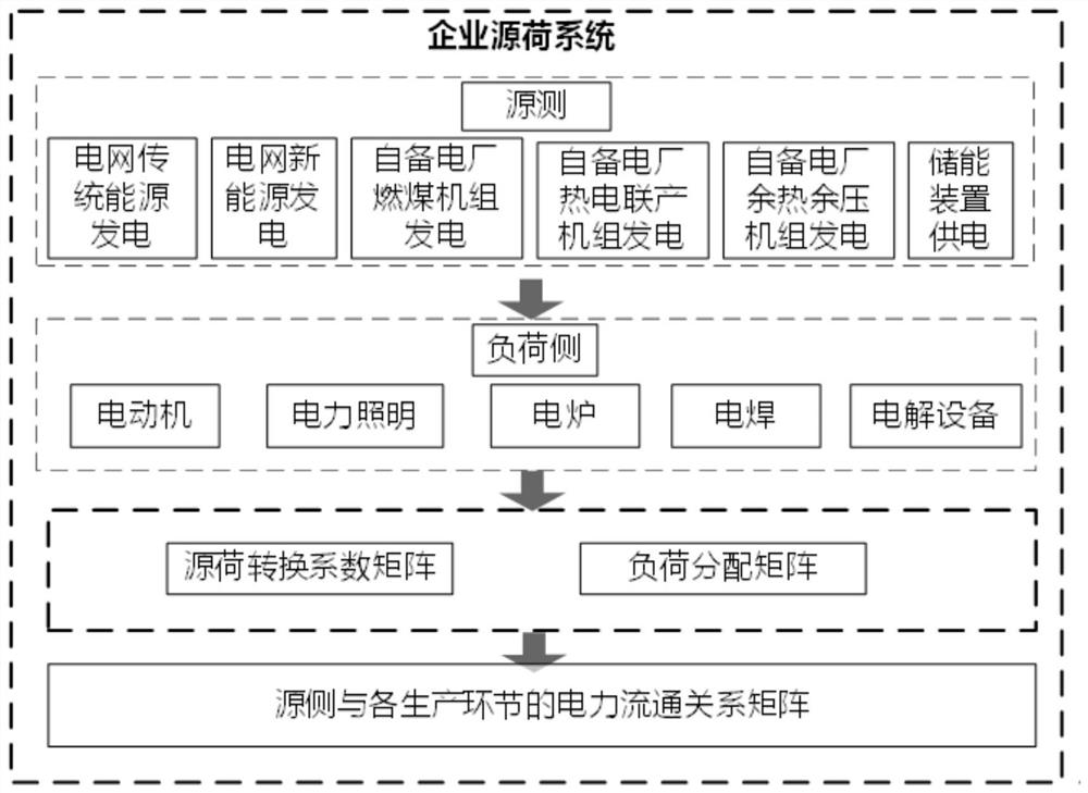 Method and system for evaluating flexibility of enterprise self-contained power plant