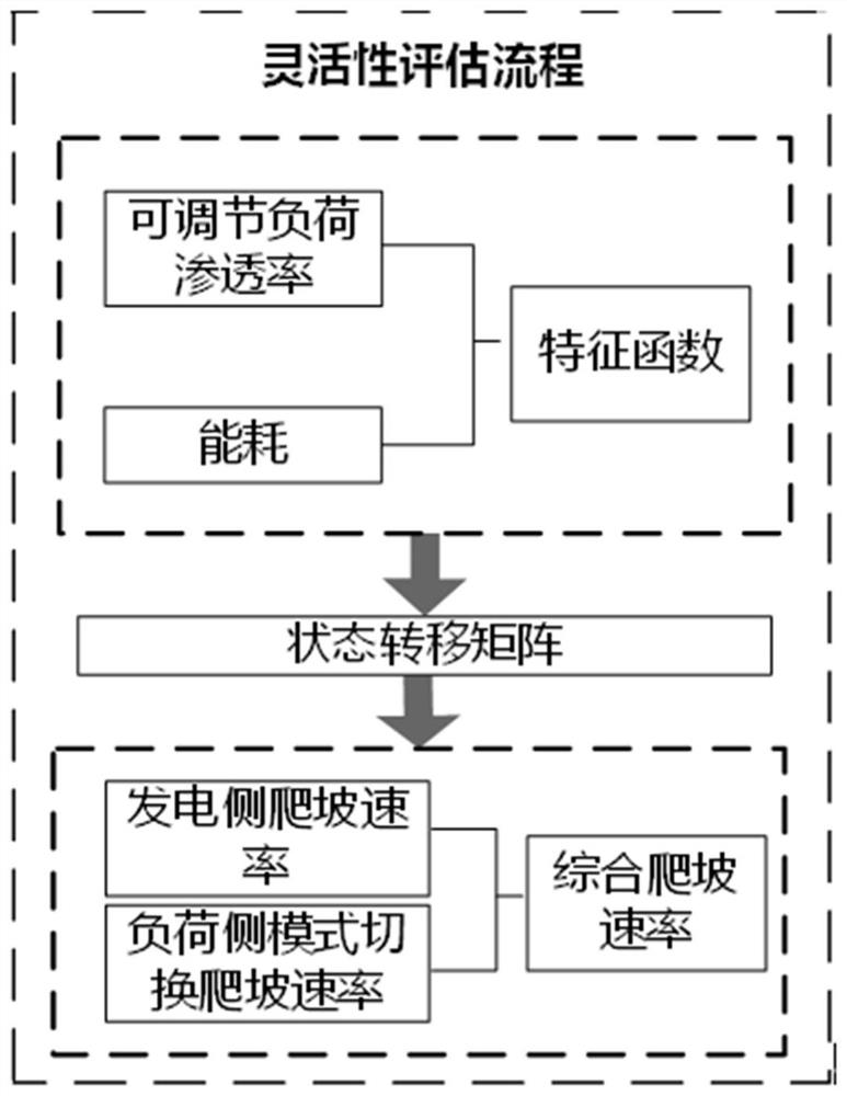 Method and system for evaluating flexibility of enterprise self-contained power plant