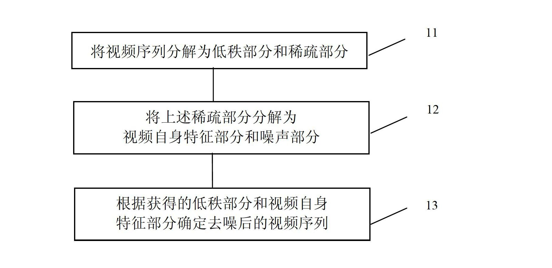 De-noising method and device of video sequence