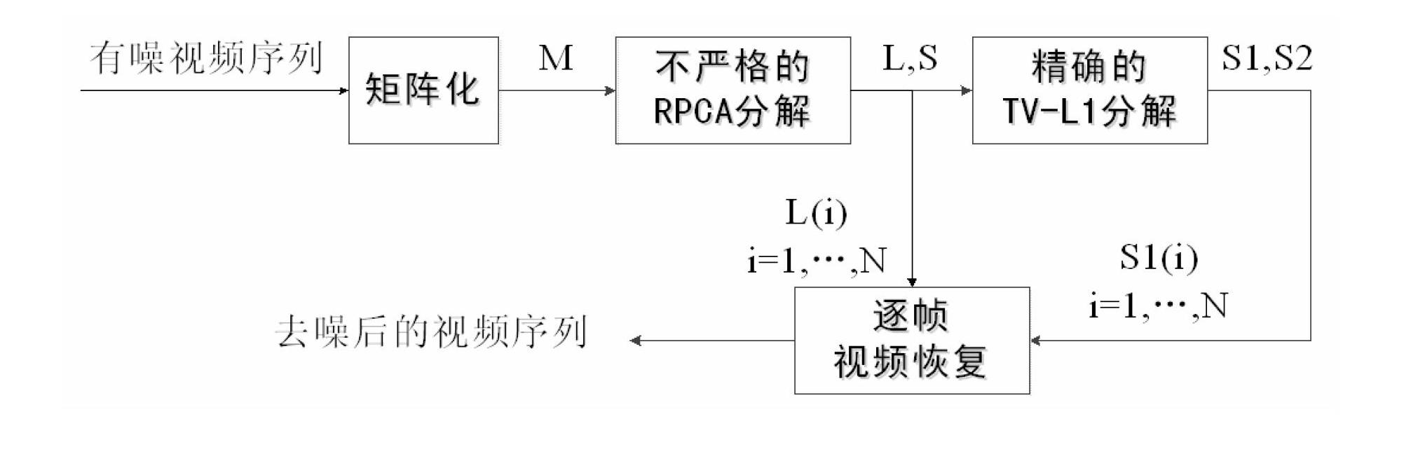 De-noising method and device of video sequence