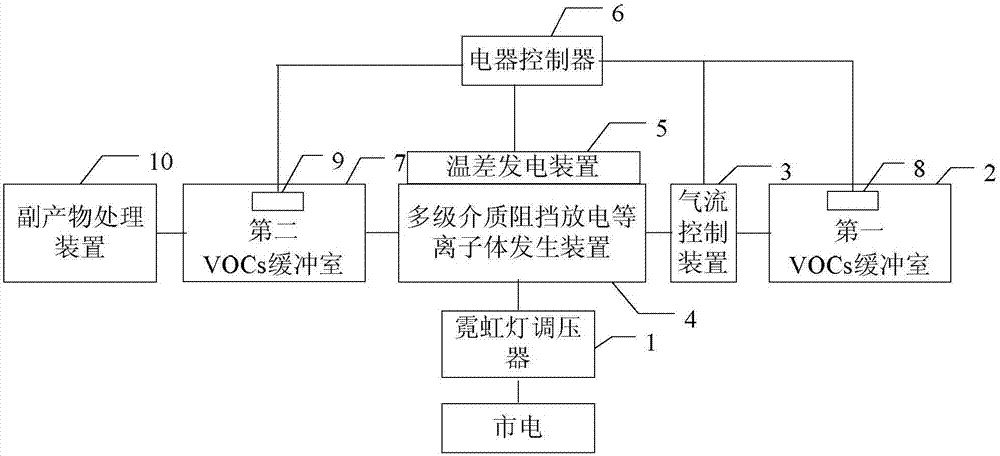 Energy-saving type VOCs (Volatile Organic Compounds) treatment device based on multi-stage dielectric barrier discharge