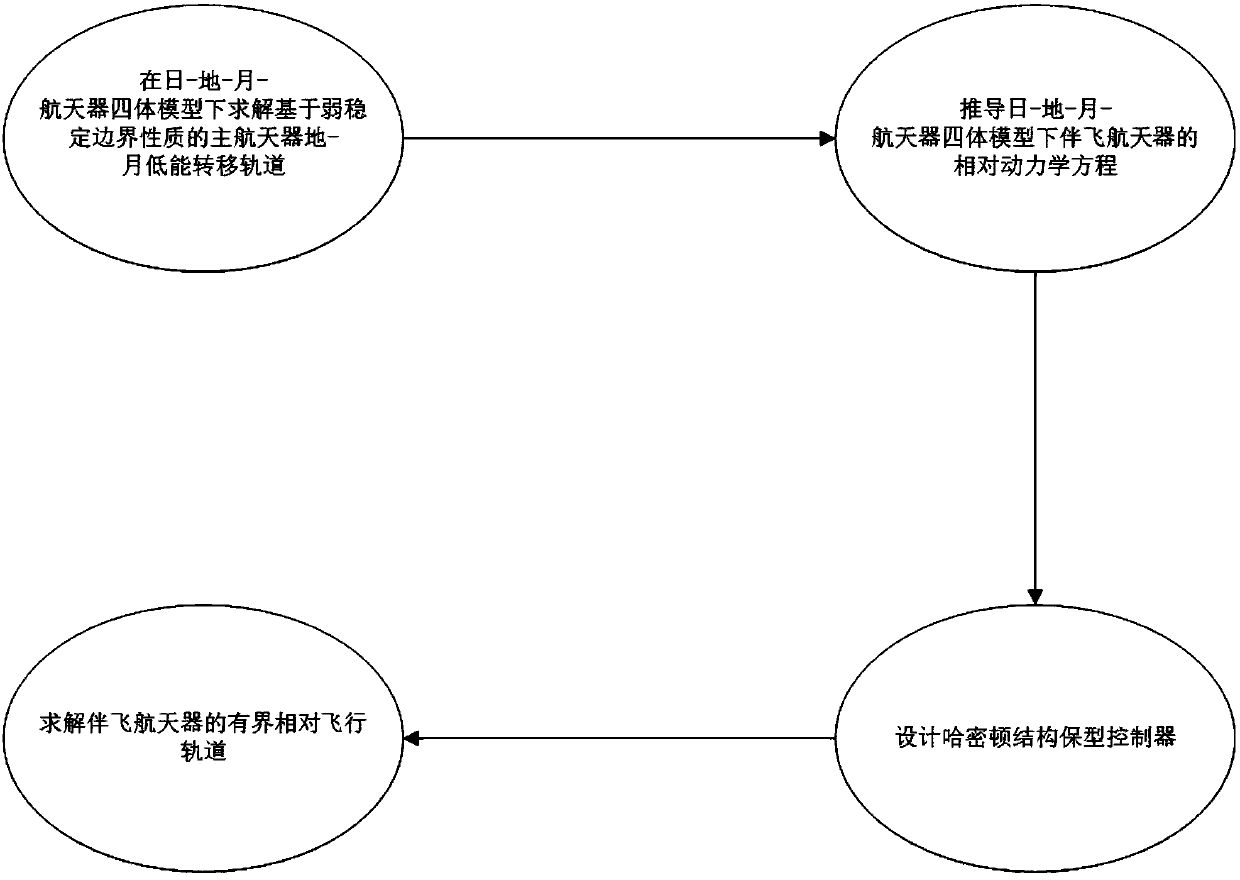 A Spacecraft Formation Flight Method in the Weakly Stable Boundary Region