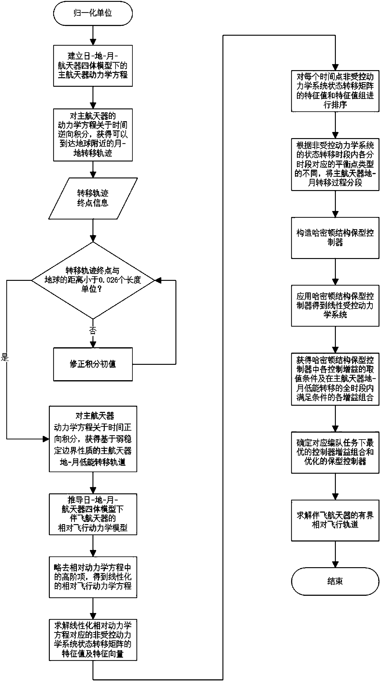 A Spacecraft Formation Flight Method in the Weakly Stable Boundary Region