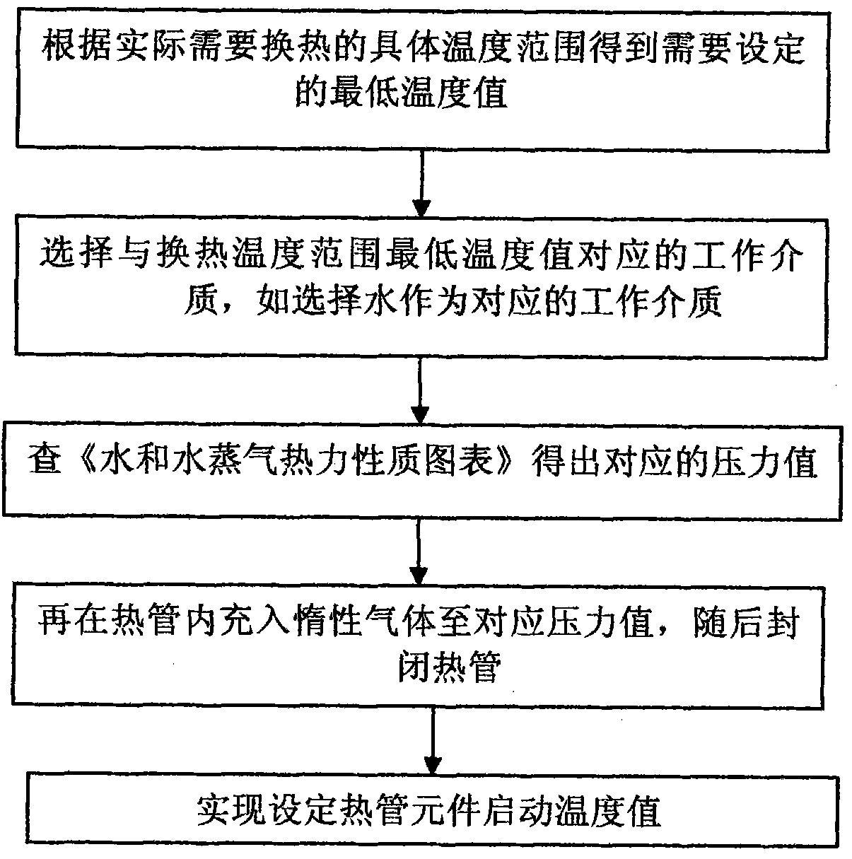 Setting method for heat pipe start-up temperature value