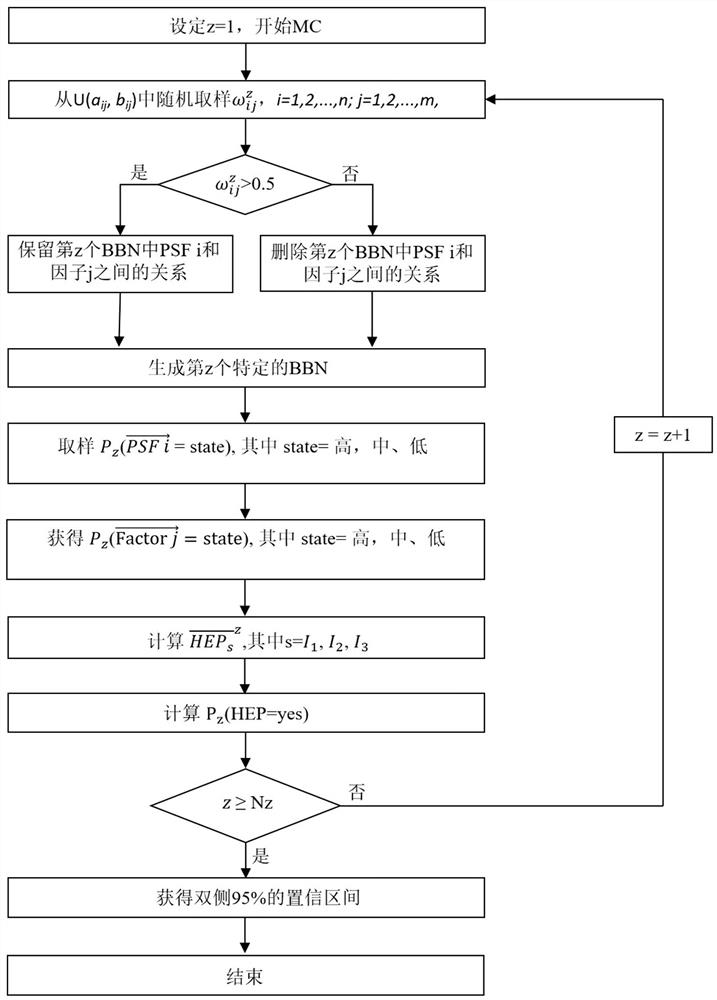 EFA-BBN-based method and system for quantitatively predicting personnel error probability by using computer