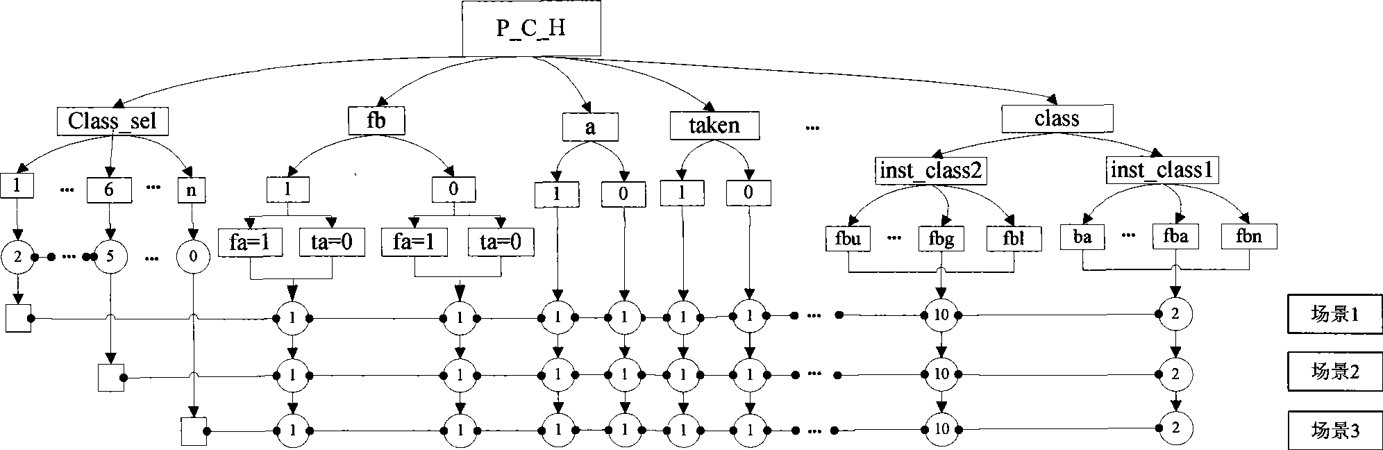 Function tree structure of micro-processor function validation test case and its automatic generation method