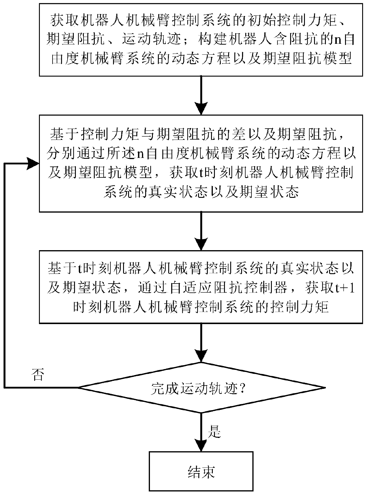 Robot self-adaptive impedance control method based on biological heuristic neural network