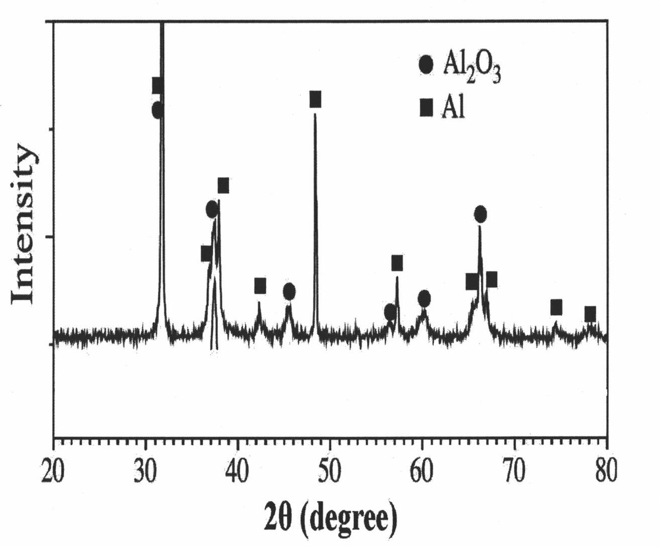 Preparation method of Al2O3 nanoparticle reinforced aluminum-based composite material
