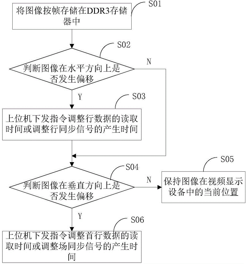 FPGA (Field Programmable Gate Array) based video image compensating method and device