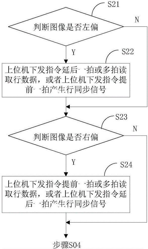 FPGA (Field Programmable Gate Array) based video image compensating method and device