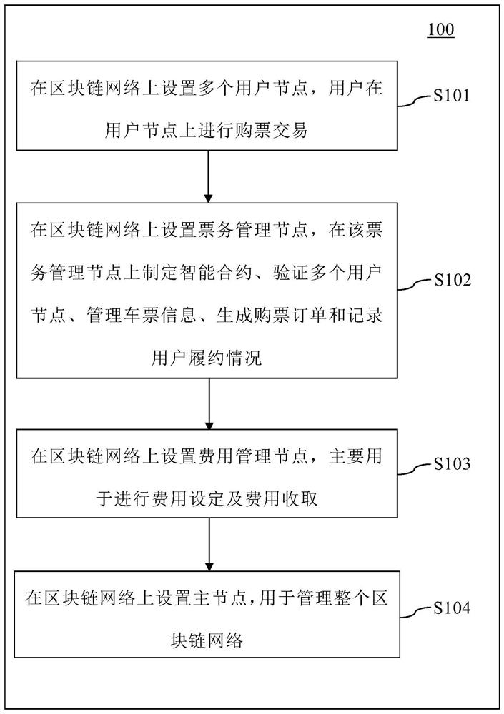 Electronic ticket selling method and system based on block chain, electronic equipment and storage medium
