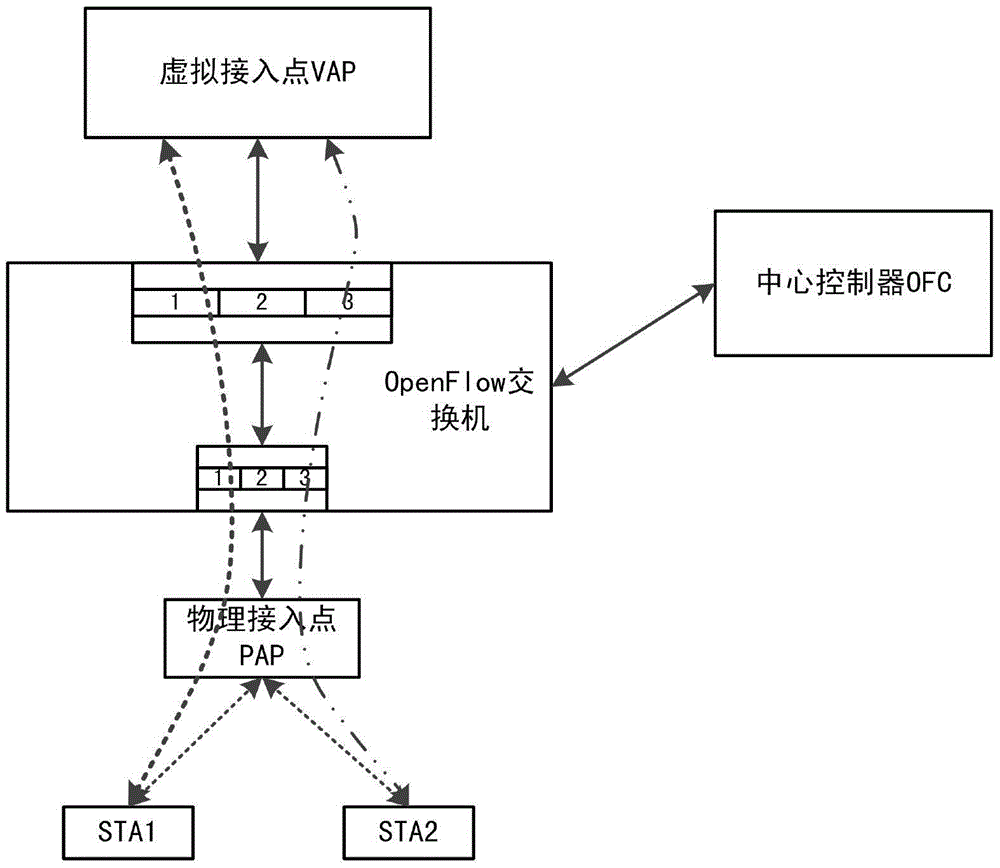QoS management mechanism for distinguishing user priorities in WLAN based on SDN and AP (Access Point) virtualization technique