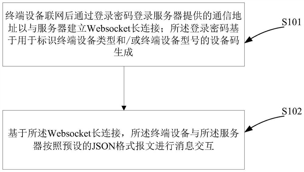 A data processing method and system based on websocket long connection