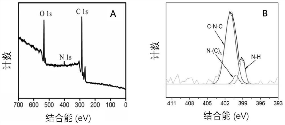 A kind of nitrogen-doped graphene quantum dot and its preparation method and application