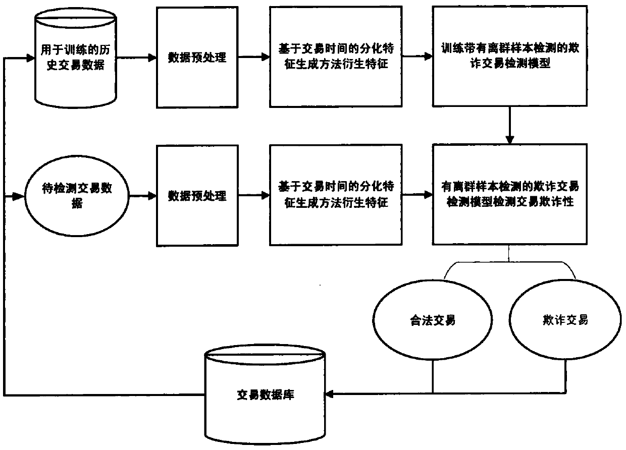 Transaction fraud depth detection method based on feature differentiation