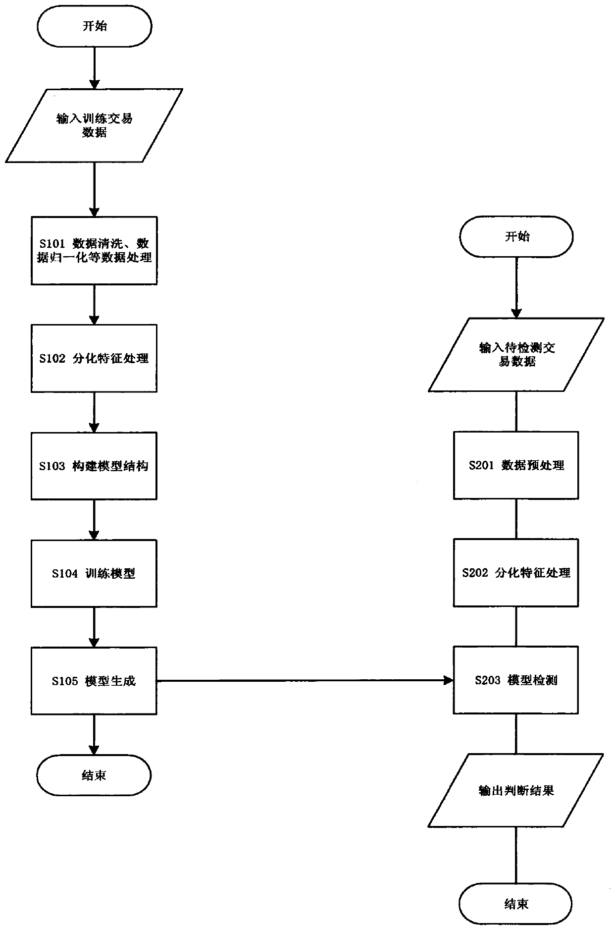 Transaction fraud depth detection method based on feature differentiation