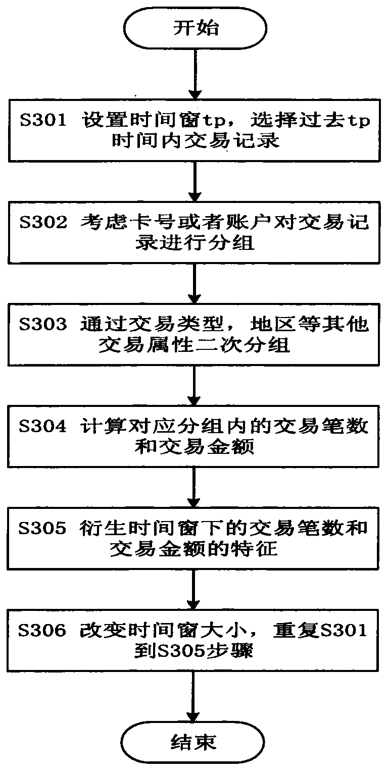 Transaction fraud depth detection method based on feature differentiation