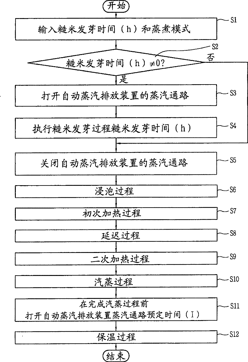 Control device and method for pressure cooker for brown rice germination and cooking