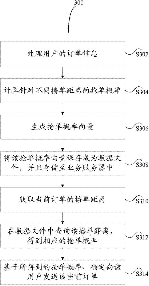 Method and device for processing orders