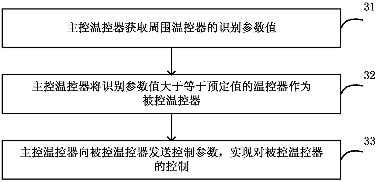 Control method for temperature controllers, control system for temperature controllers, master control temperature controller and controlled temperature controller