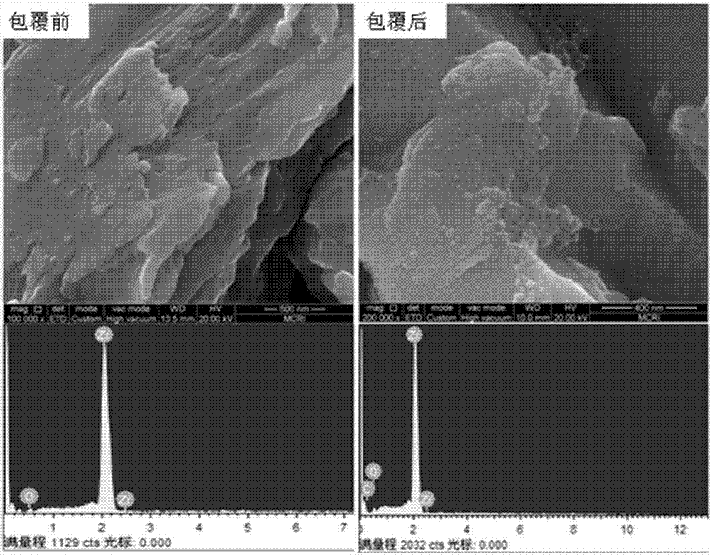 Preparation method of core-shell carbon-coated micro-nano zirconium powder